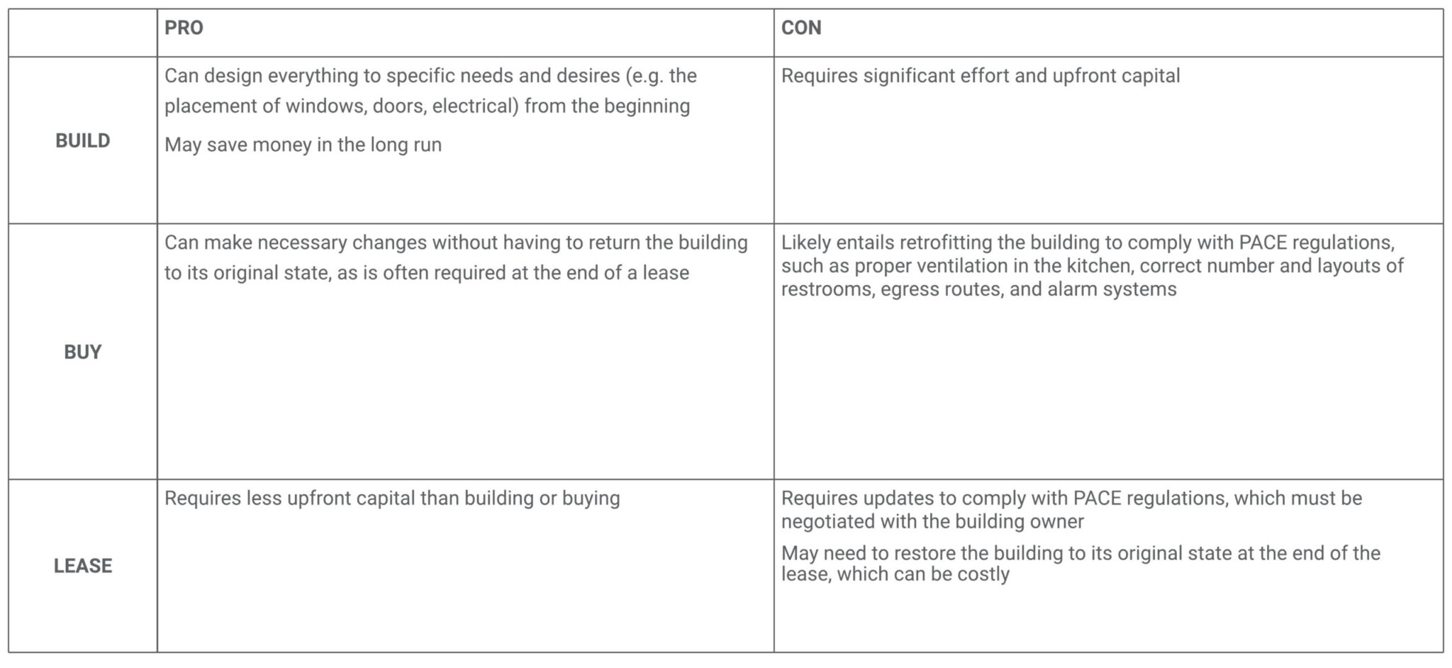 Table graph about the pros and cons setting up a PACE Center Facility whether you buy, rent, or lease
