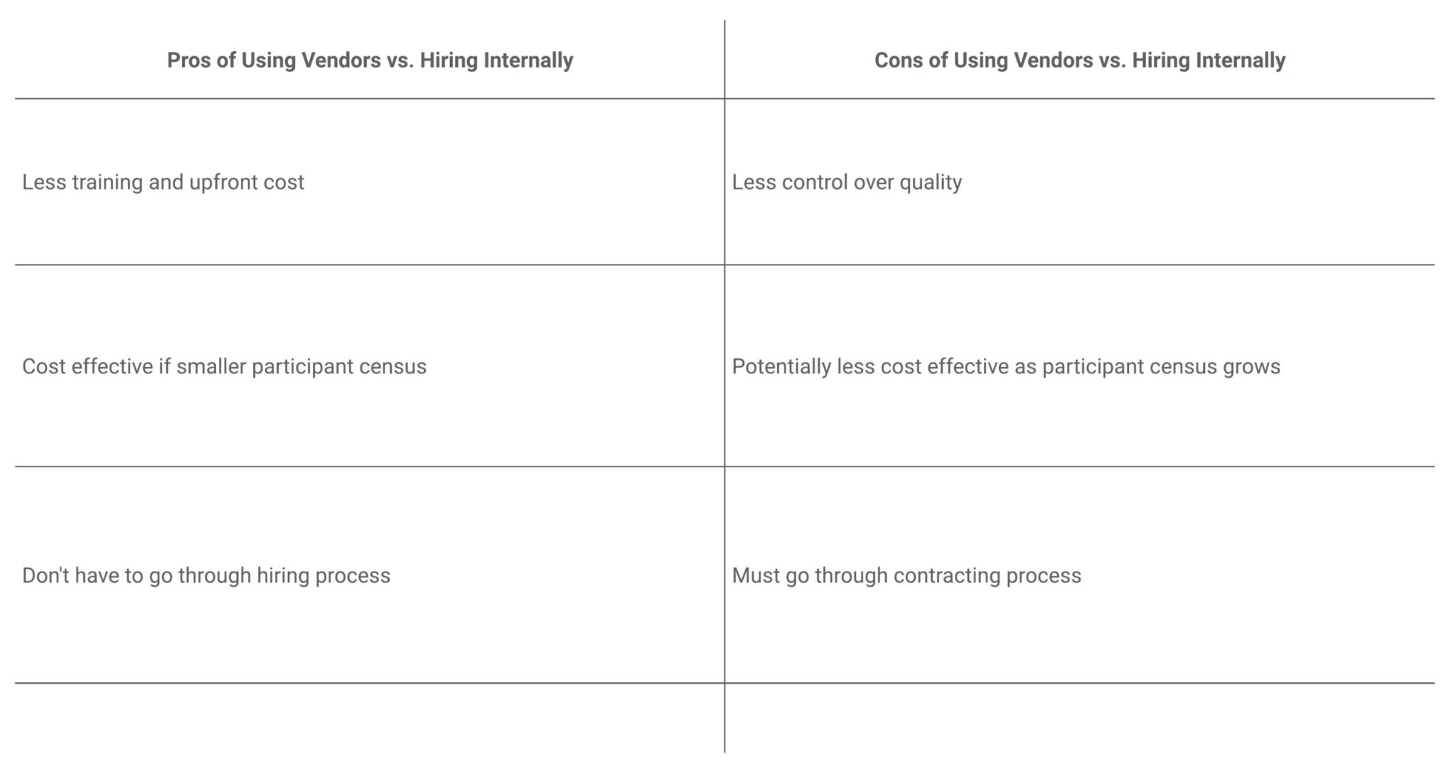 Table graph about the pros and cons when using vendors vs hiring internally for PACE services
